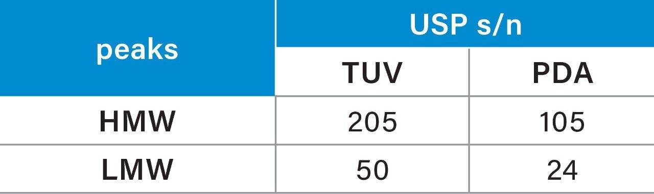USP signal to noise (s/n) of HMW and LMW for SEC of trastuzumab with Waters UV detectors.