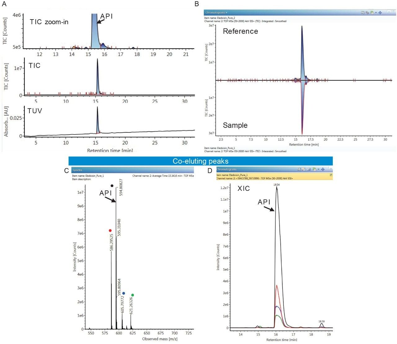  A) TUV, TIC, and zoomed-in TIC spectra are shown for the Eledoisin API peak. B) A mirror plot generated for the chromatograms acquired for Eledoisin pure sample and the reference. This feature can be used to visually compare and contrast two chromatograms, MS, or MS/MS spectra. C) The HRMS spectrum shows the peaks co-eluting with Eledoisin API peak. D) The extracted ion chromatograms (XIC) of the API and the impurities are given in Figure 1D. Each XIC peak is color coded to match the m/z values given.