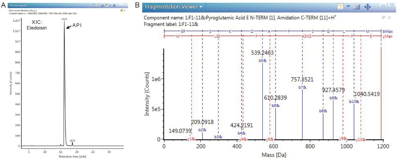 A) The extracted ion chromatogram (XIC) of Eledoisin +2 charge peak (m/z 594.56). B) The MS/MS spectrum for Eledoisin API confirms the peptide sequence containing two modifications; N-terminal pyroglutamic acid and C-terminal amidation.