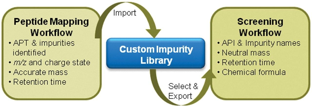 The schematic shows the path for utilizing the scientific library feature in UNIFI for impurity profiling.
