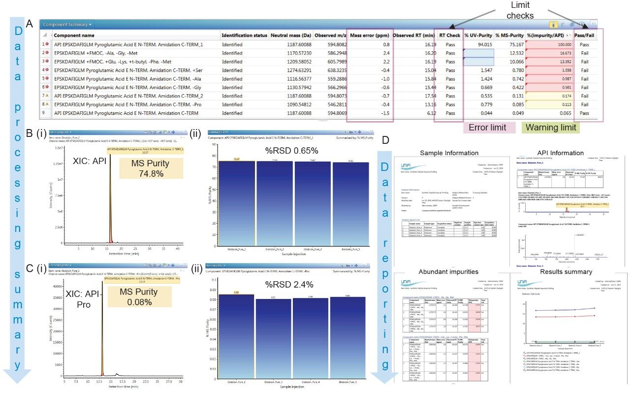 The figure shows the impurity profiling method in the screening workflow followed by the final report generated for the analysis