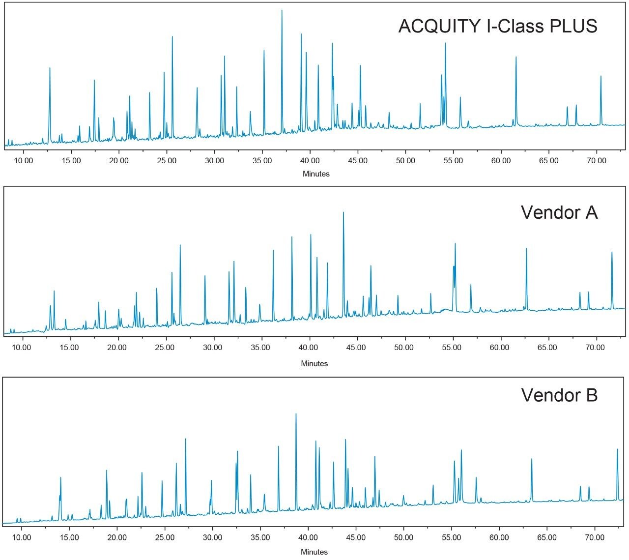 Chromatograms obtained for the MassPREP Enolase Digestion Standard.