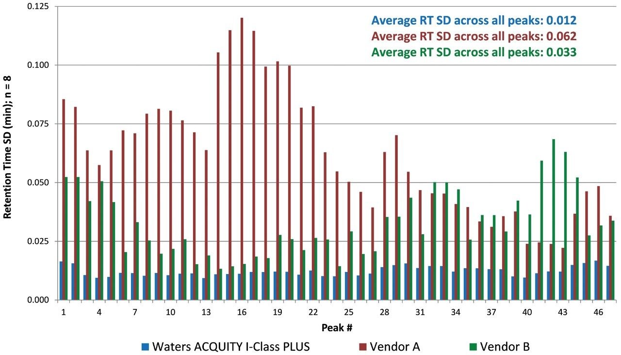 Graphical representation of retention time standard deviation for eight replicate injections.