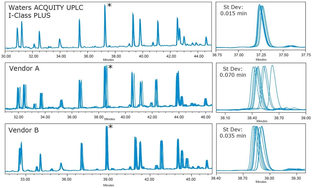 Overlays of eight replicate injections.