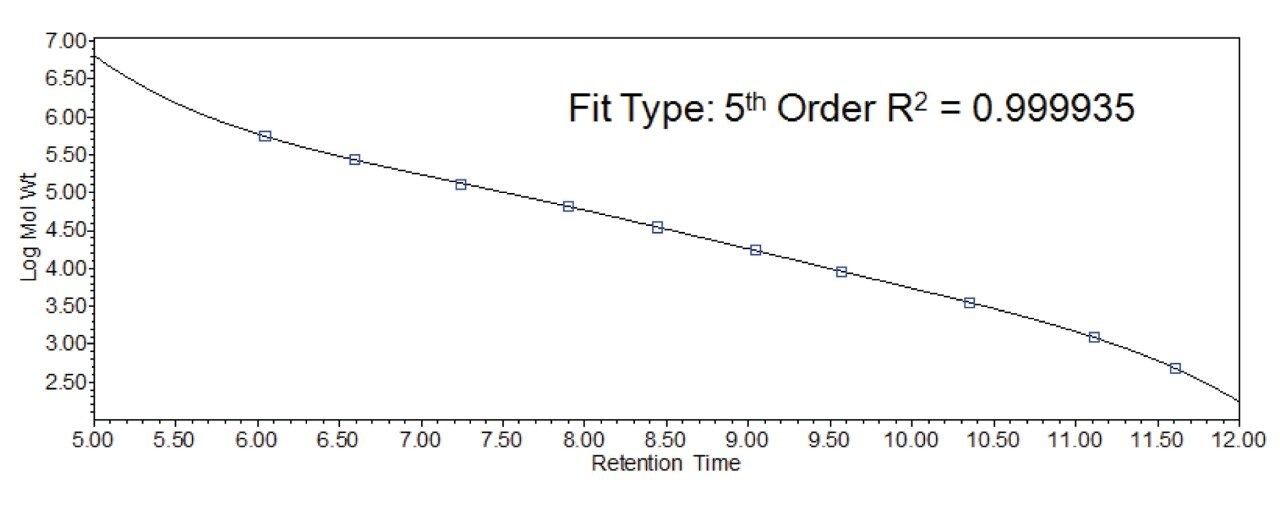 Polystyrene standard calibration curve.
