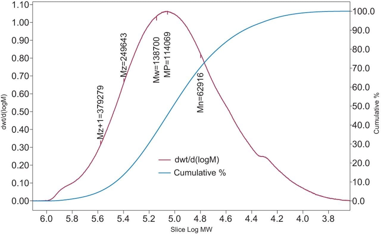 Figure 3. Molecular weight distribution of PLA.