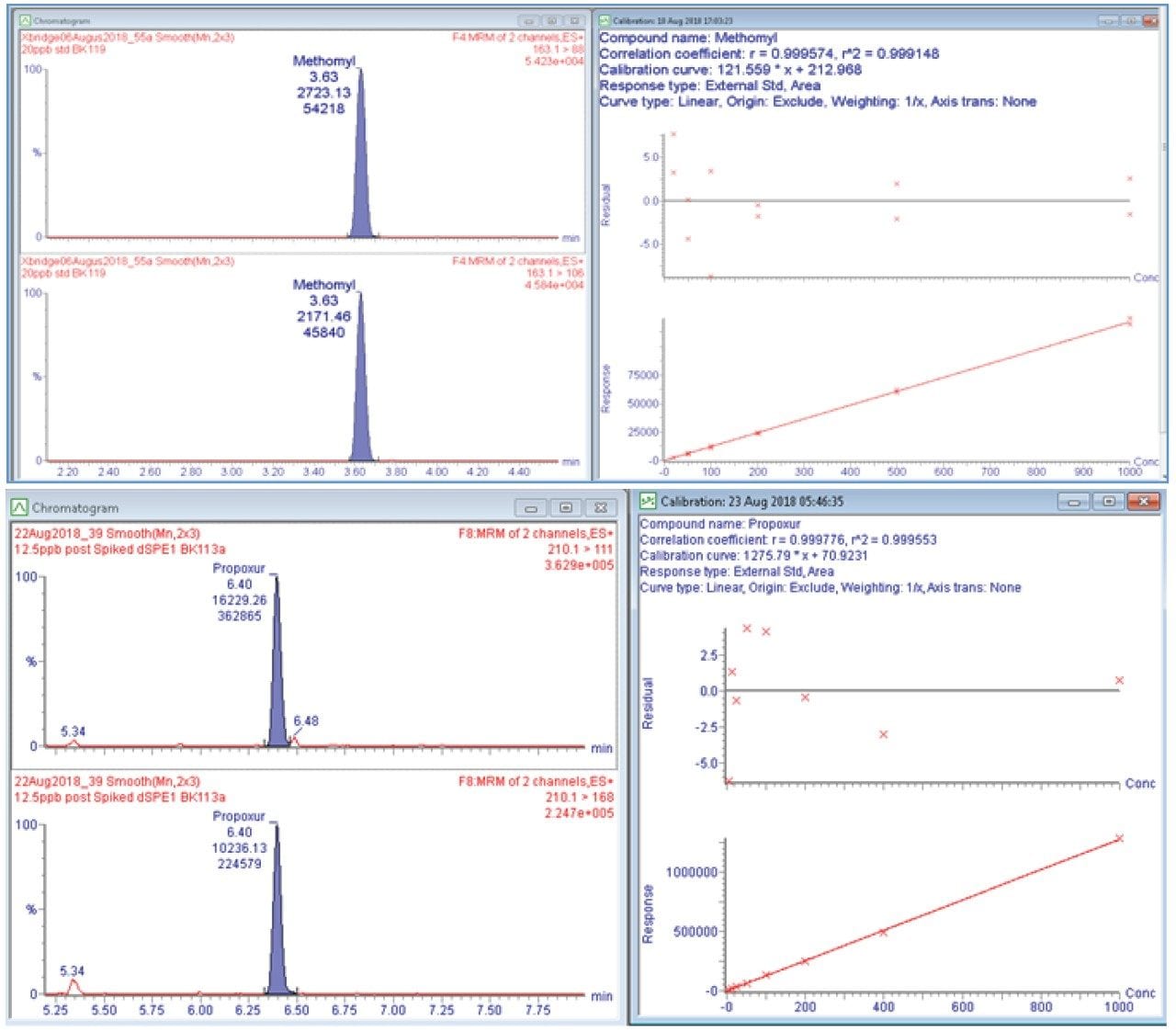 Representative example of quantitation curves for methomyl and propoxur.