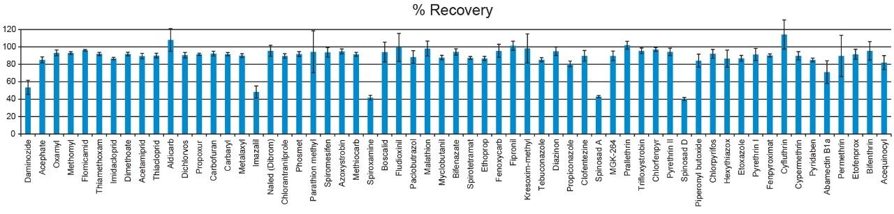 Error bars indicate the standard deviation observed for each compound. The combined recovery of spinosad A and D are close to 85%