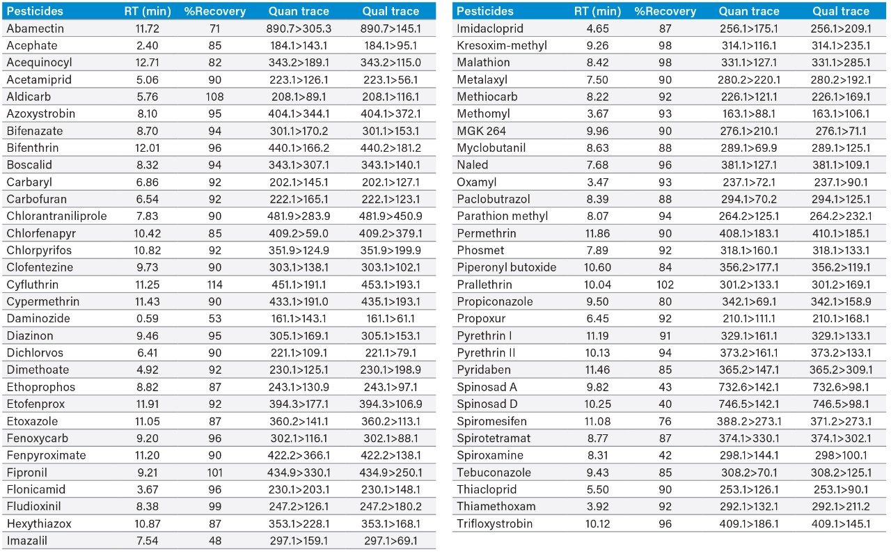 Table 1. Retention times, MRM transitions, and %Recovery for the Oregon pesticide list in cannabis matrix. Data based on four replicate measurements.