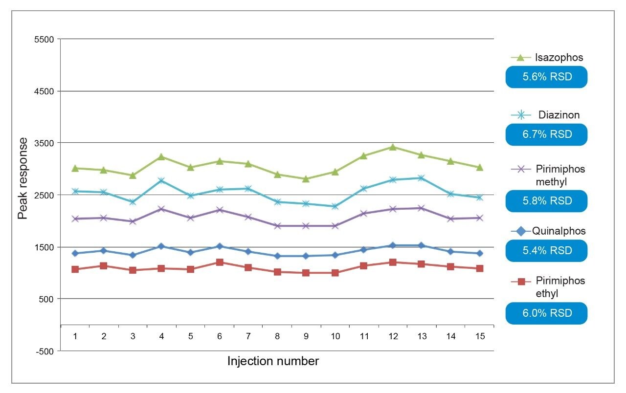 Repeatability from replicate (n=15) injections of grape extract containing five pesticides at 0.1 mg/kg in CI+.