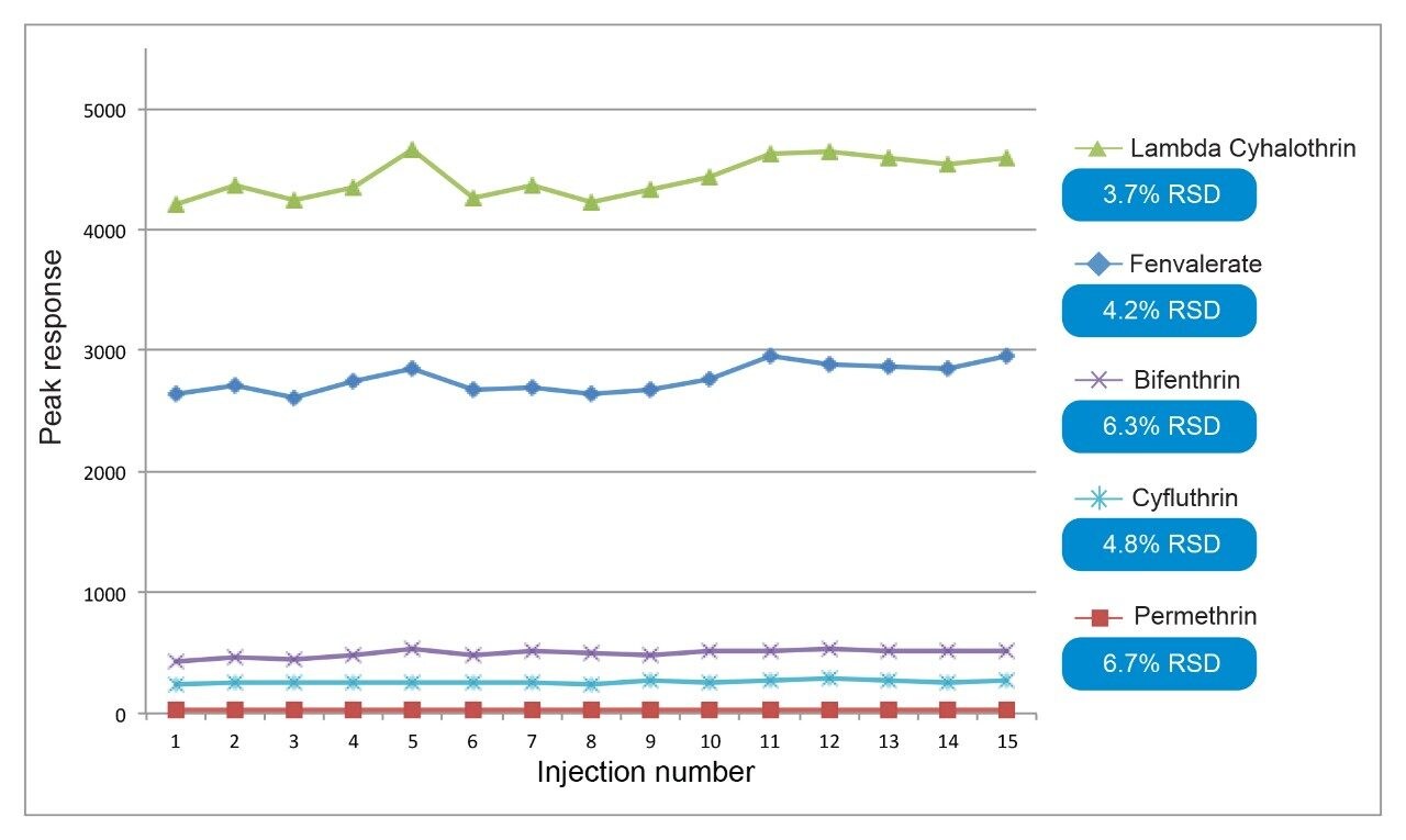 Repeatability from replicate (n=15) injections of grape extract containing five pesticides at 0.1 mg/kg in CI-.