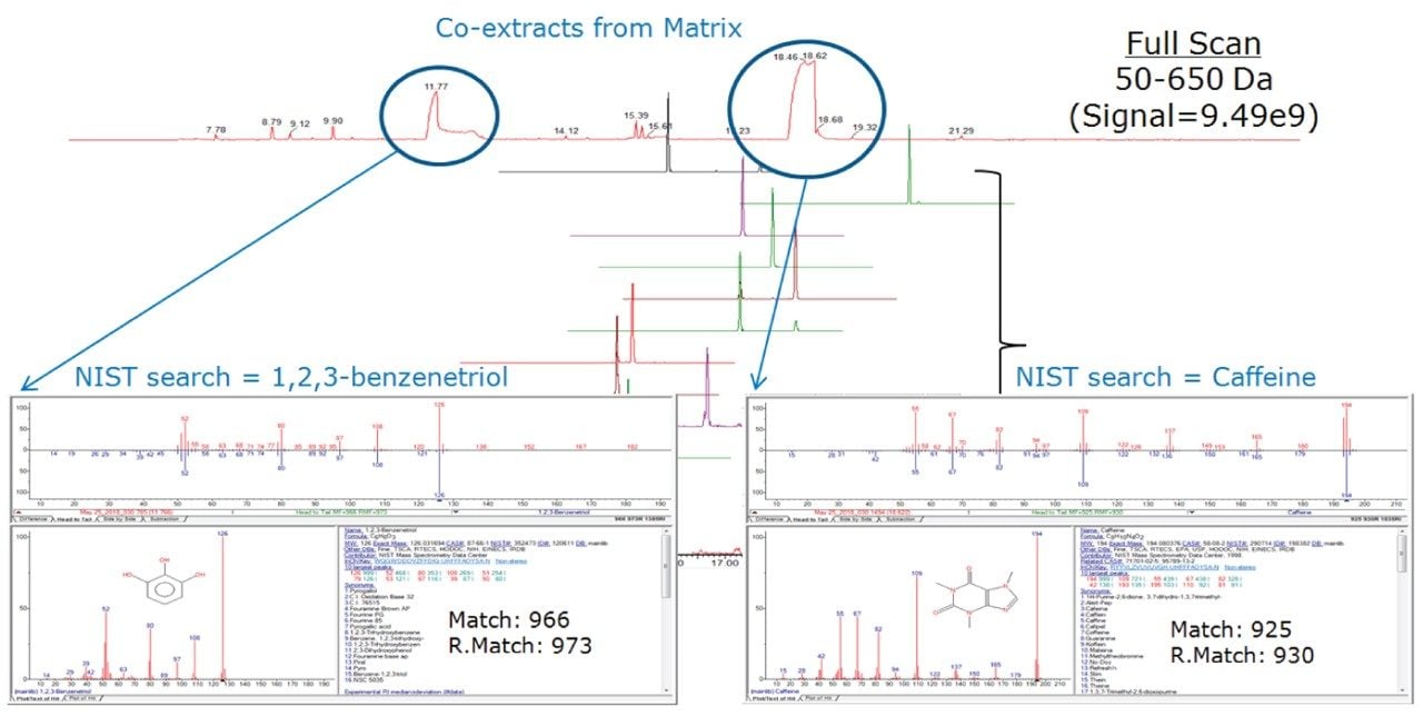 Utilizing RADAR Technology for the identification of interferences in the sample extracts coupled with NIST Library searching.