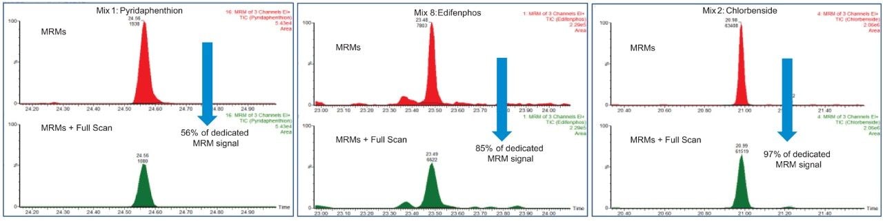 Figure 4. Assessment of the MRM signal maintained during RADAR acquisition.