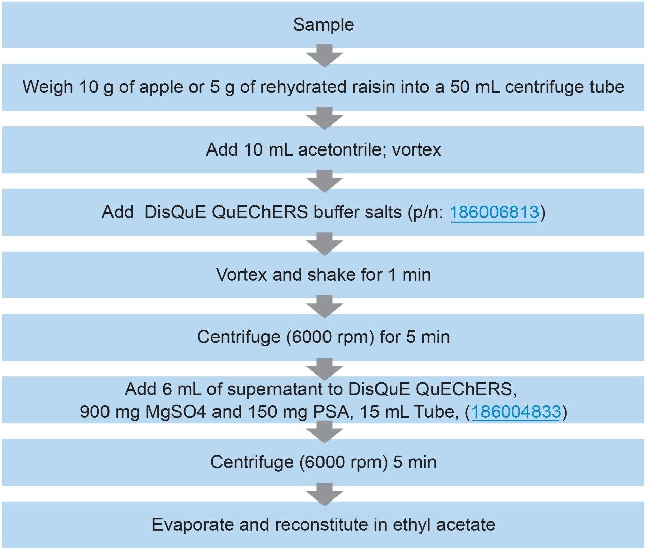 Figure 1. Sample preparation and QuEChERS workflow used to prepare the samples.
