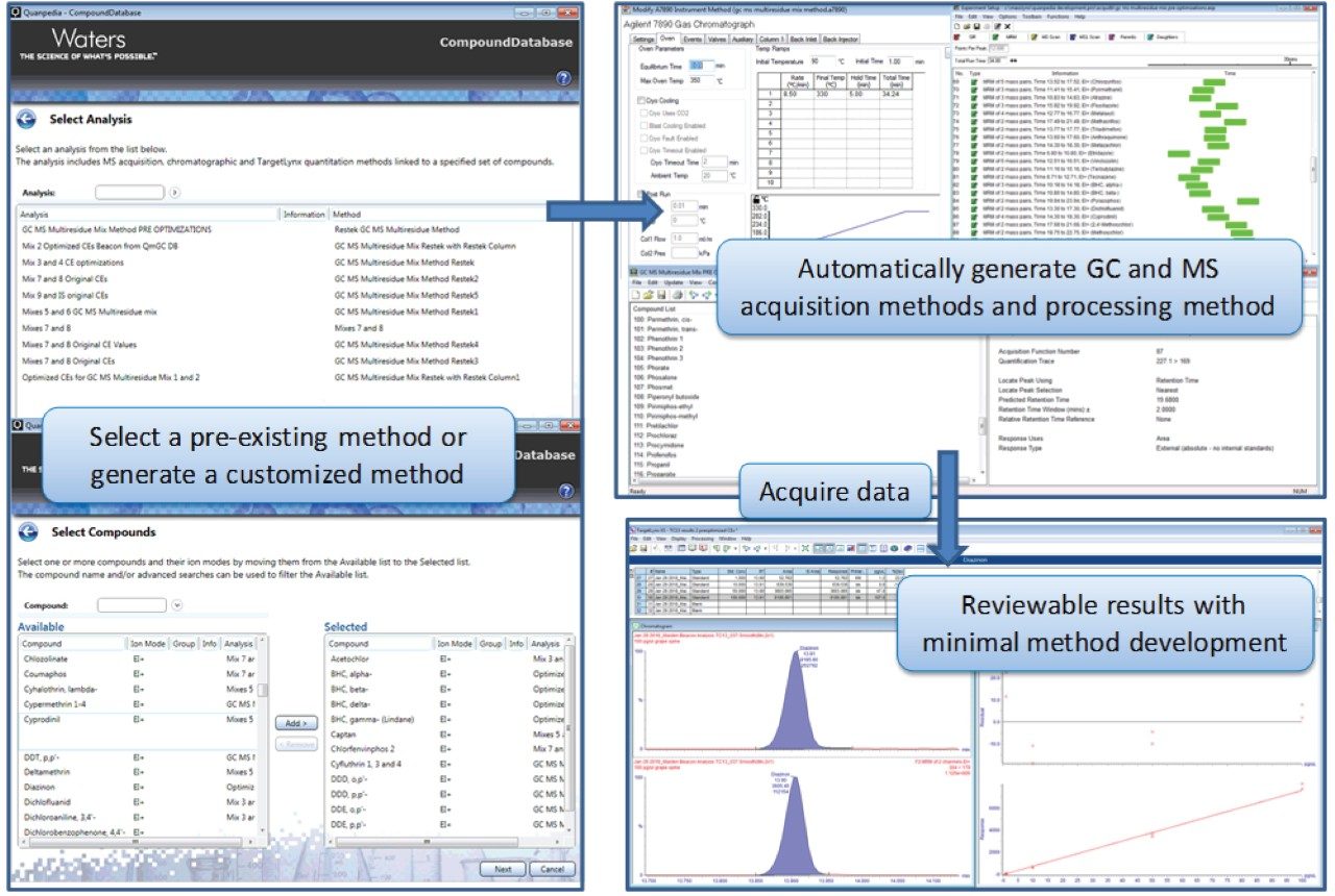 Figure 2. Example workflow using Quanpedia to generate a new pesticide multiresidue analysis and Targetlynx XS processing method for routine analysis.