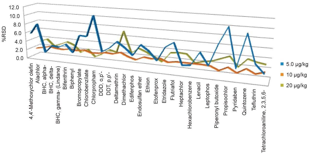 Figure 5. Repeatability (%RSD) data for representative pesticides in organic raisin using matrixmatched QC points (n=6) at 0.005 mg/kg, 0.010 mg/kg, and 0.020 mg/kg.