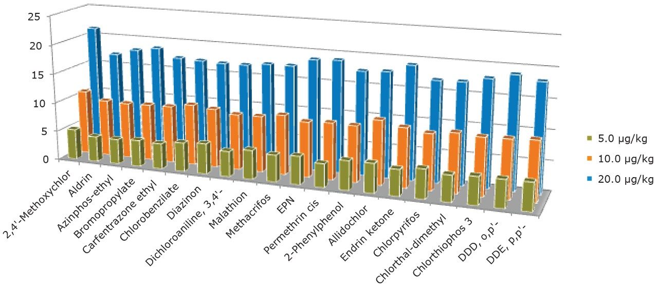 Figure 6. Calculated mean concentration data for representative pesticides in matrix-matched QC points (n=6) for organic raisin at 0.005 mg/kg, 0.010 mg/kg, and 0.020 mg/kg.