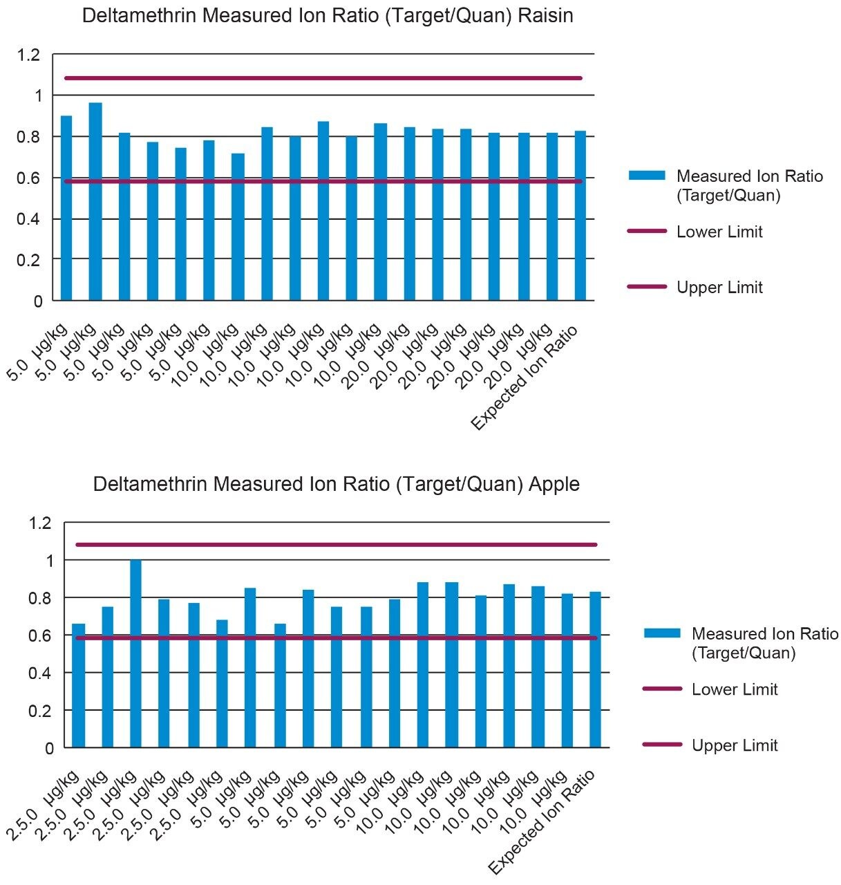 Figure 7. Ion ratios for the three QC levels of deltamethrin in A. raisin, and B. apple.