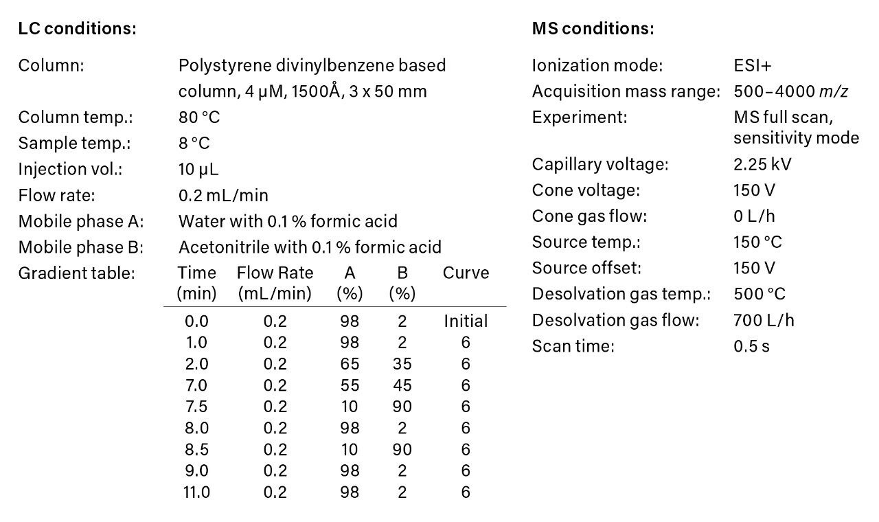 Summary of LC-MS acquisition parameters.