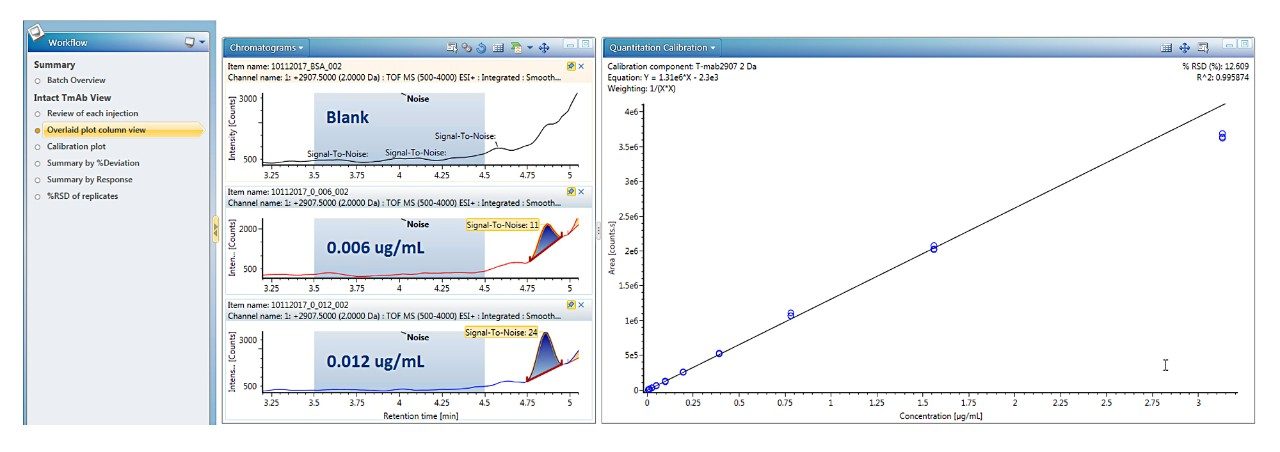 (Left) Data review workflow; (Middle) XICs of trastuzumab at and near the LLOQ concentration; (Right) Linear calibration curve.