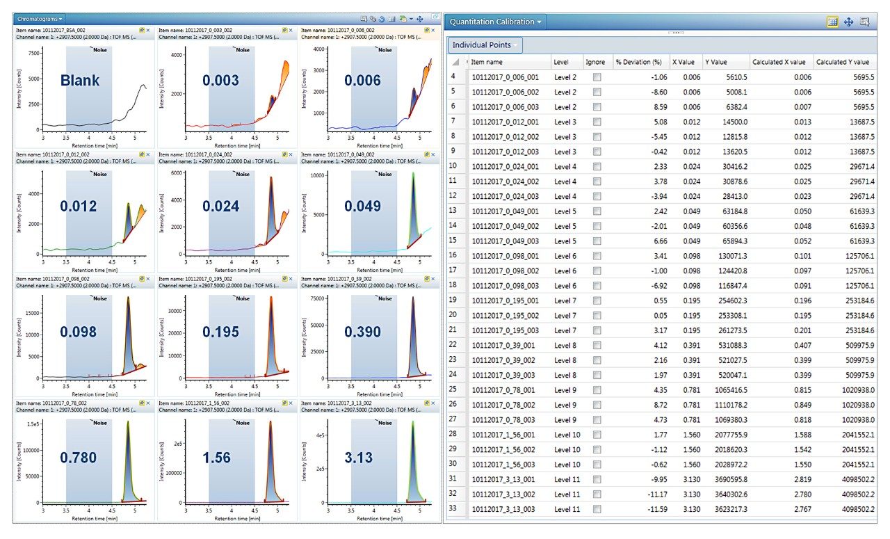 Left) Review of XICs (Right) Calibration table showing % deviation values.