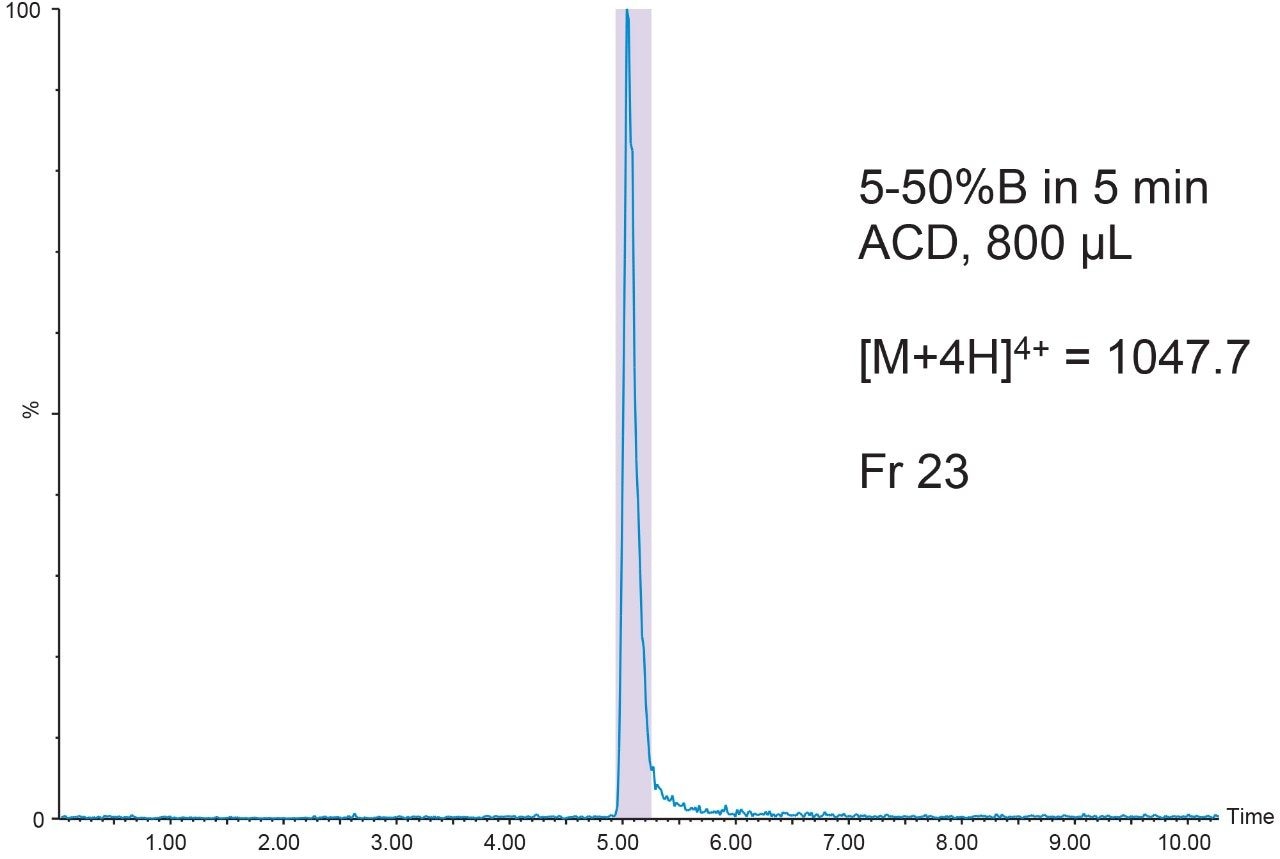 Preparative chromatography on the 39-mer.