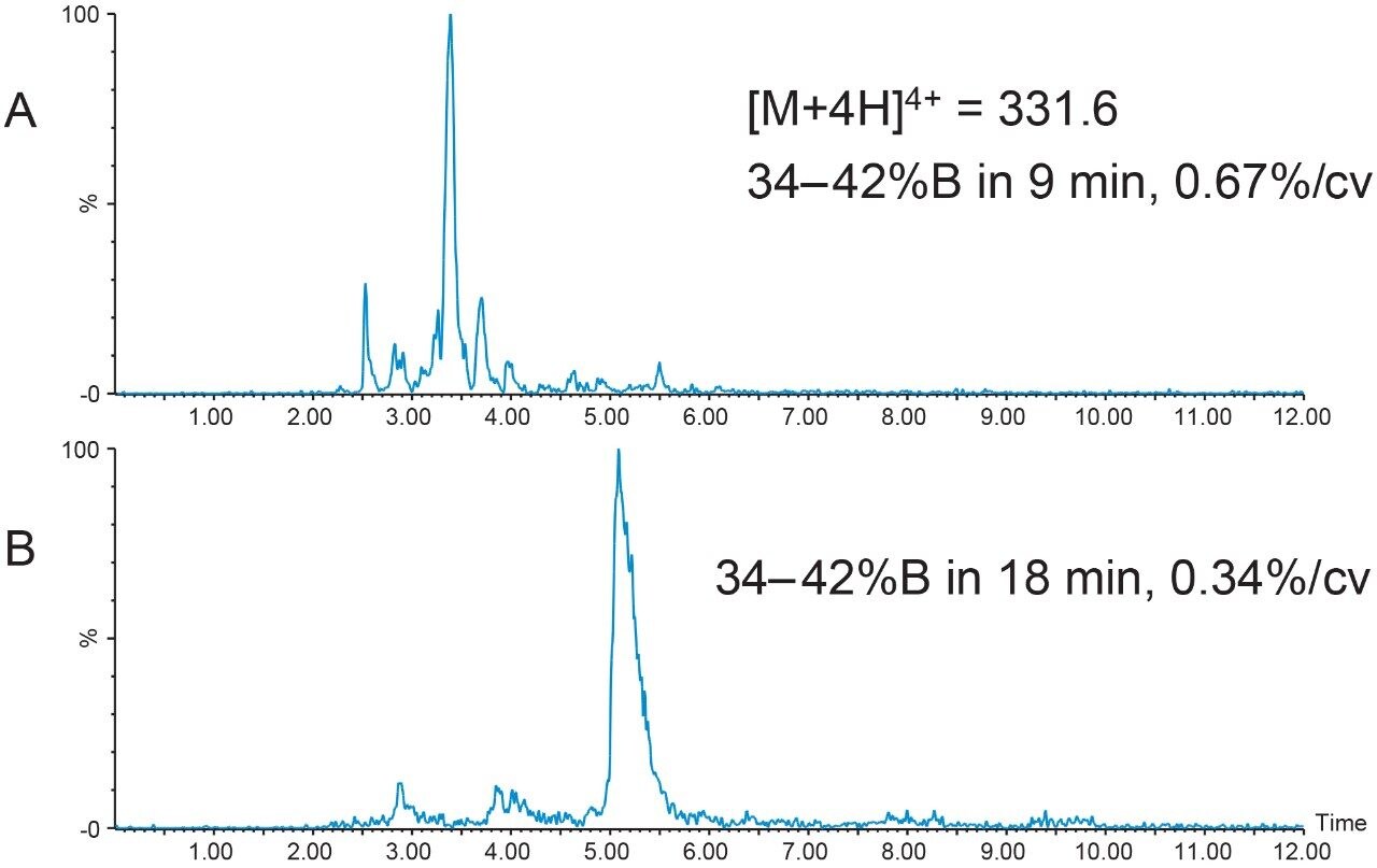 Focused gradients for Peptide B. 