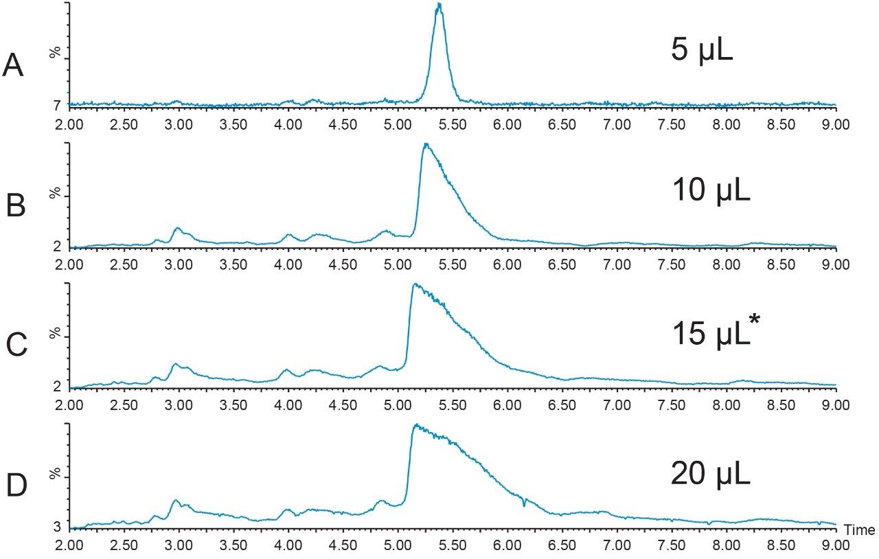 Total ion chromatograms for Peptide B.