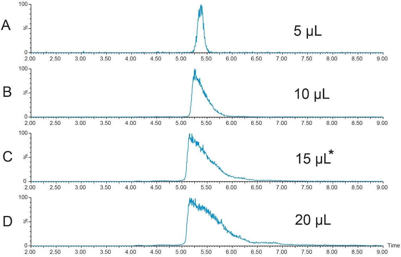  Extracted ion chromatograms for Peptide B.