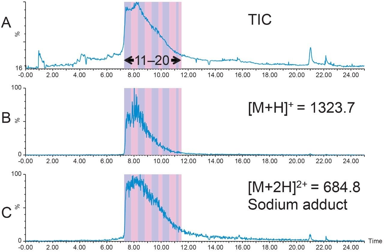 Figure 6. Preparative chromatography on the 19 × 100 mm XBridge BEH Phenyl Column; Peptide B, 12.4 mg/mL, 256 μL injection; 34–42%B in 18 minutes, 0.34% per column volume.
