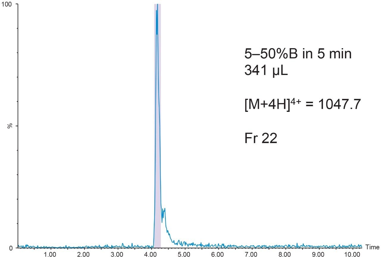 Preparative chromatography on the 39-mer. 