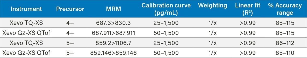  Linear dynamic range and standard curve statistics