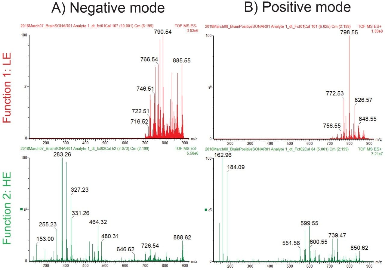 LE and HE SONAR spectra obtained from rat brain tissue sections in positive and negative mode.