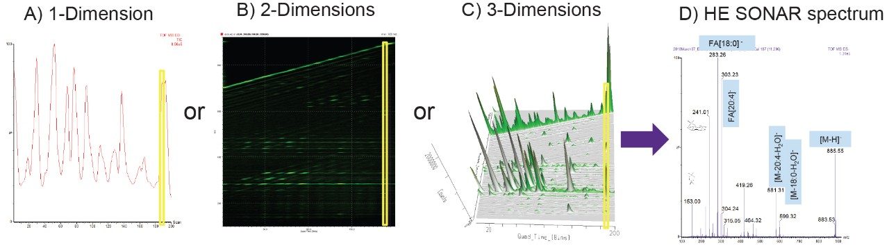 Figure 3. Mining of the scanning quad dimension in MassLynx Software and DriftScope Software packages in A) 1-Dimension, B) 2-Dimensions, C) 3-Dimensions and D) HE SONAR spectrum extracted specifically for m/z 885.55 identified as PI(18:0_20:4),H-.
