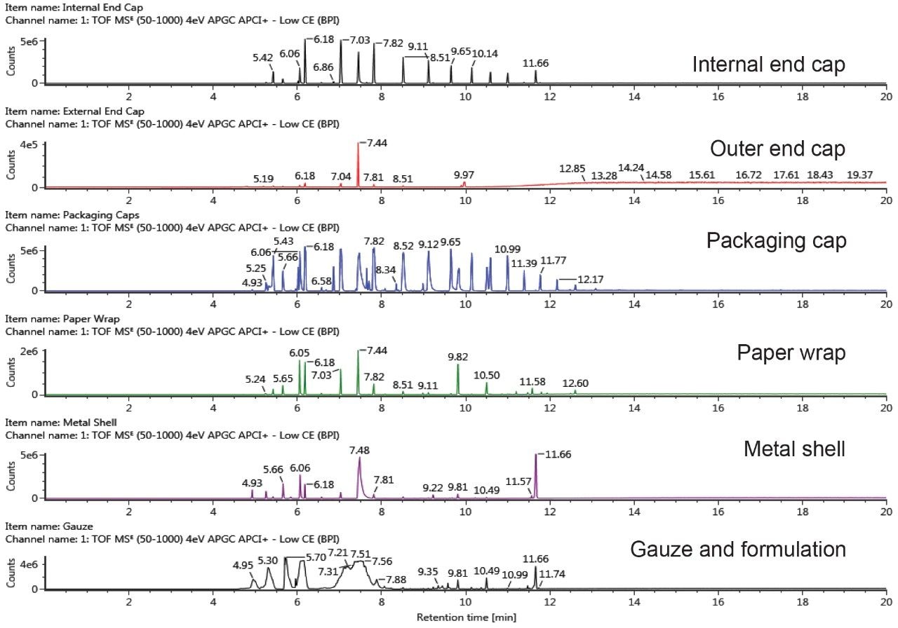 GC-QTof-MS profiles of e-cigarette component extracts