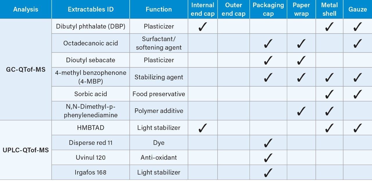 Tentative identifications of potential extractables using UPLC-GC-QTof-MS analysis