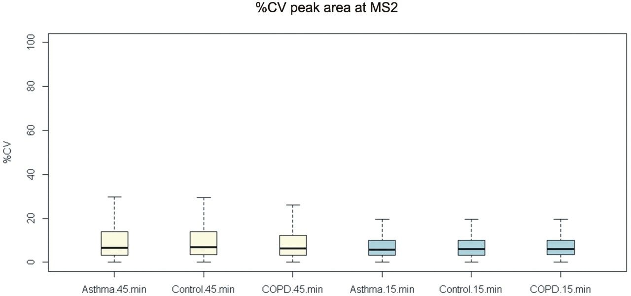 Co-efficient of variance (CV) for MS2 based quantitation