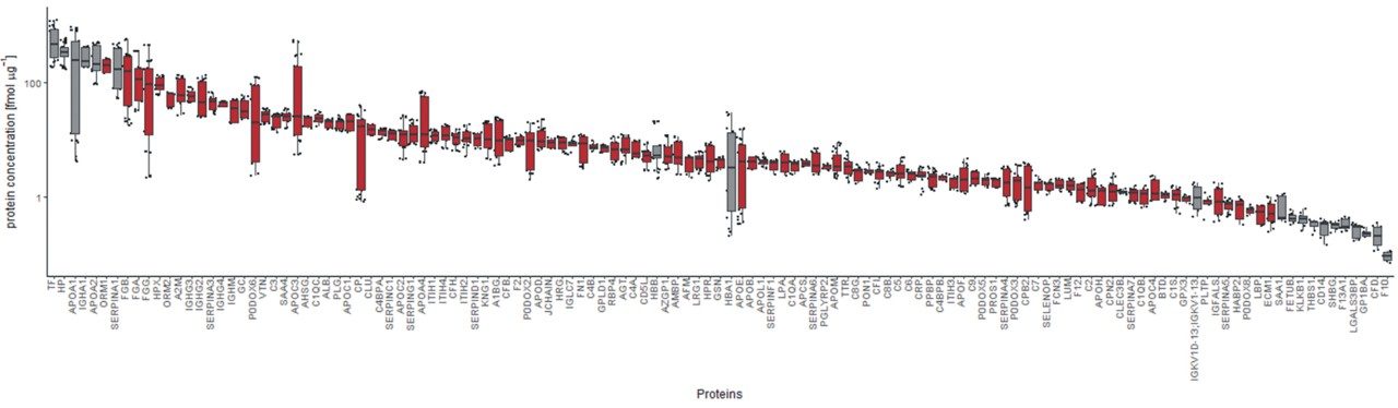 Absolute quantitation regression of identified plasma proteins