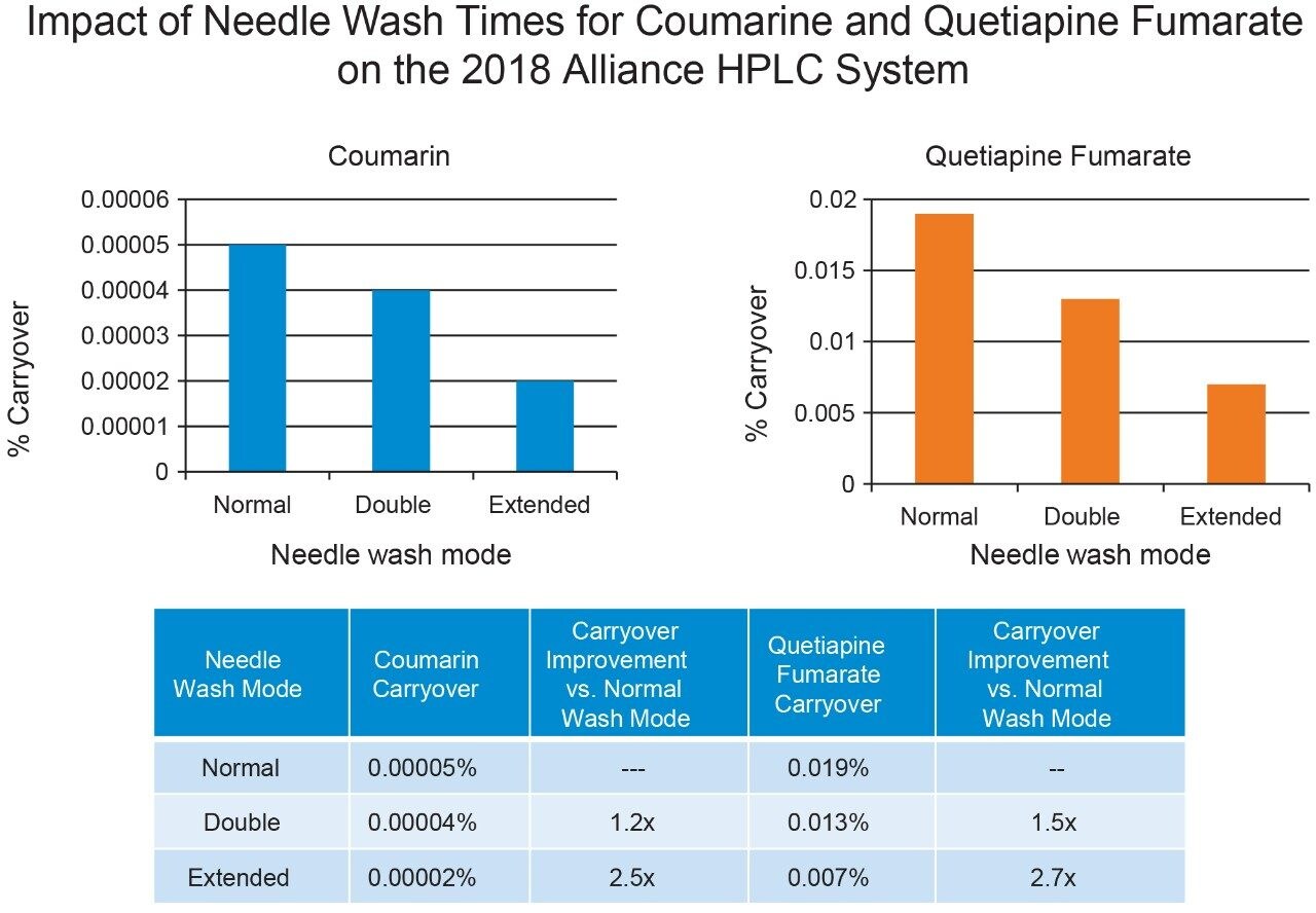 The observed impact of the advanced features for the needle wash modes for coumarin and quetiapine fumarate on the 2018 Alliance HPLC System.