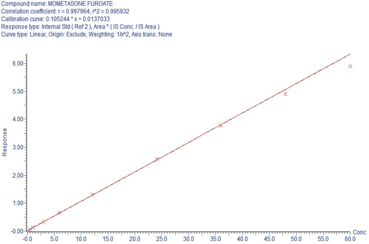 Figure 4. Representative mometasone furoate calibration curve (0.5 to 60 pg/mL) extracted from plasma.