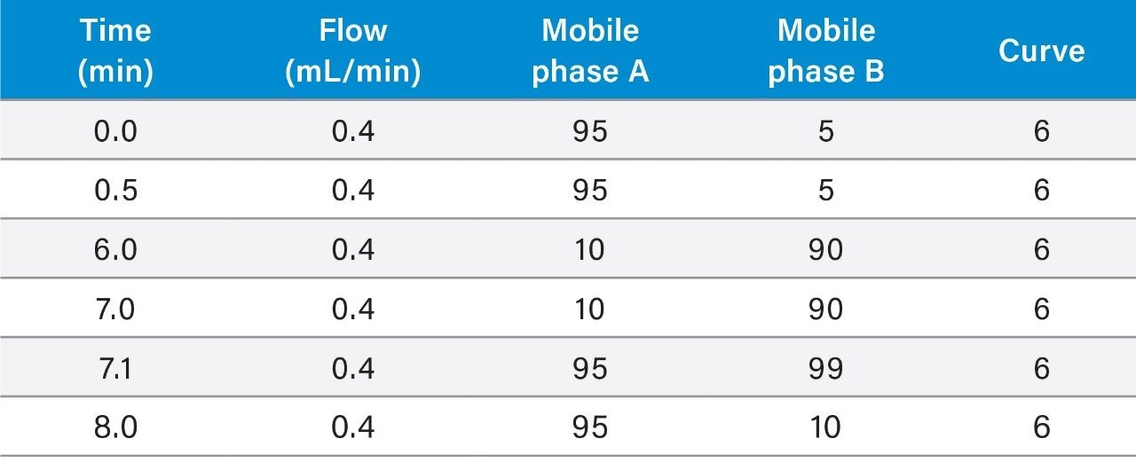 LC gradient for mometasone furoate analysis.