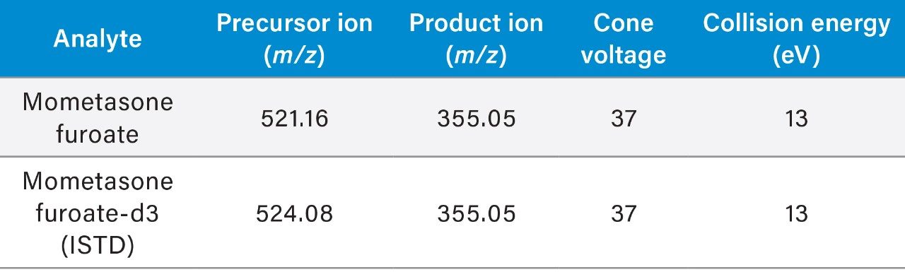 MRM transitions for mometasone and mometasone furoate-d3 (ISTD).