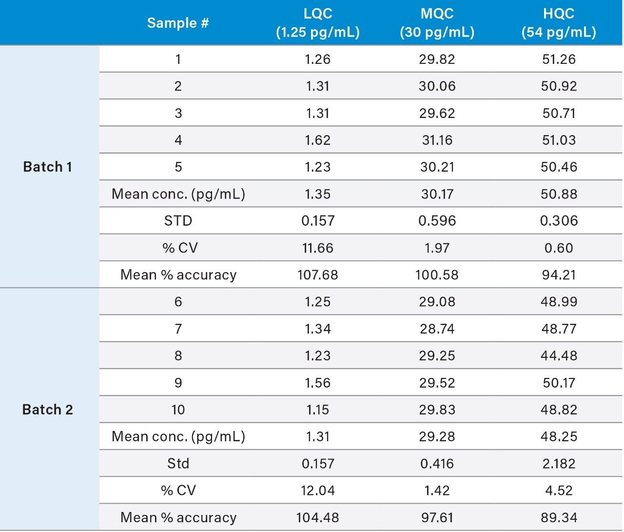 Summary of quality control results for mometasone furoate extracted from human plasma.