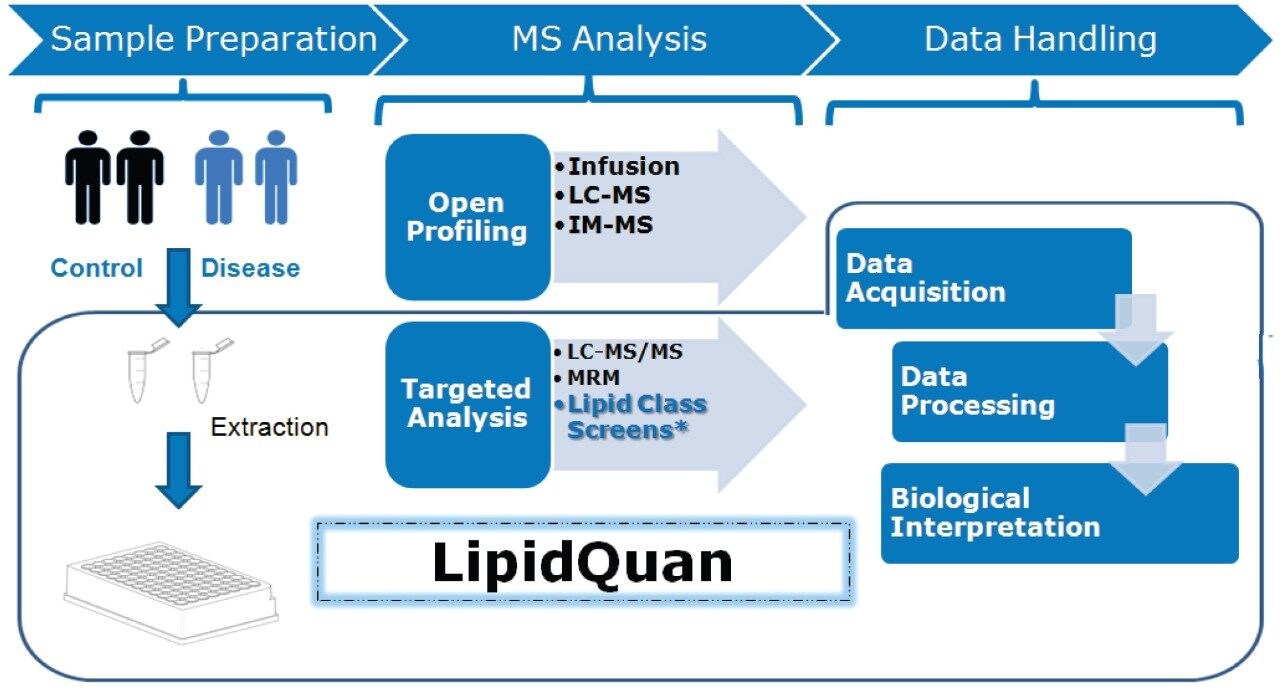 General lipidomic workflow using LipidQuan
