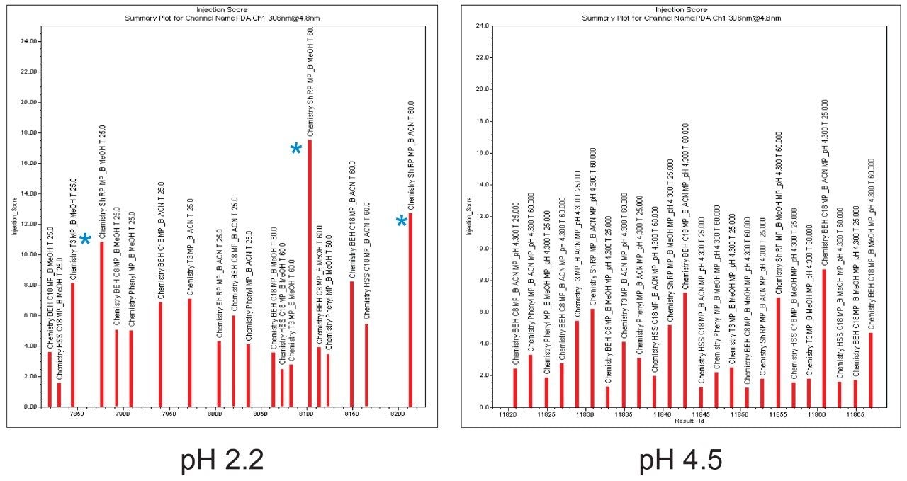 Injection score summary with three highest score highlighted