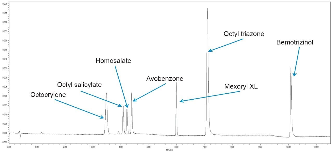Solvent standard chromatogram, optimized method