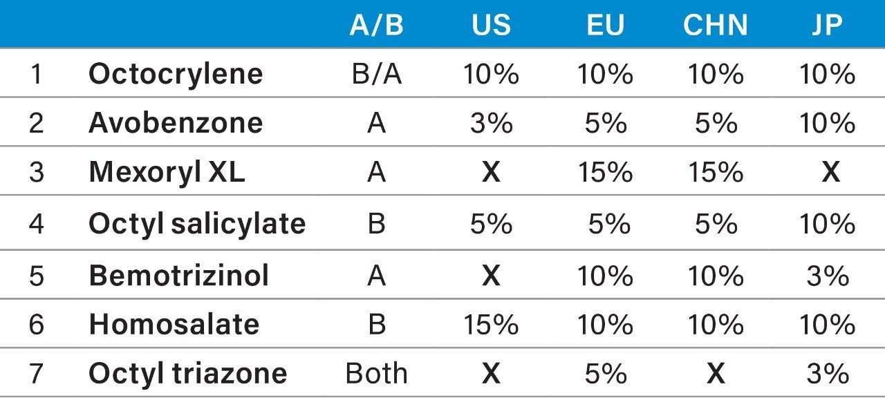 UV filters analyzed