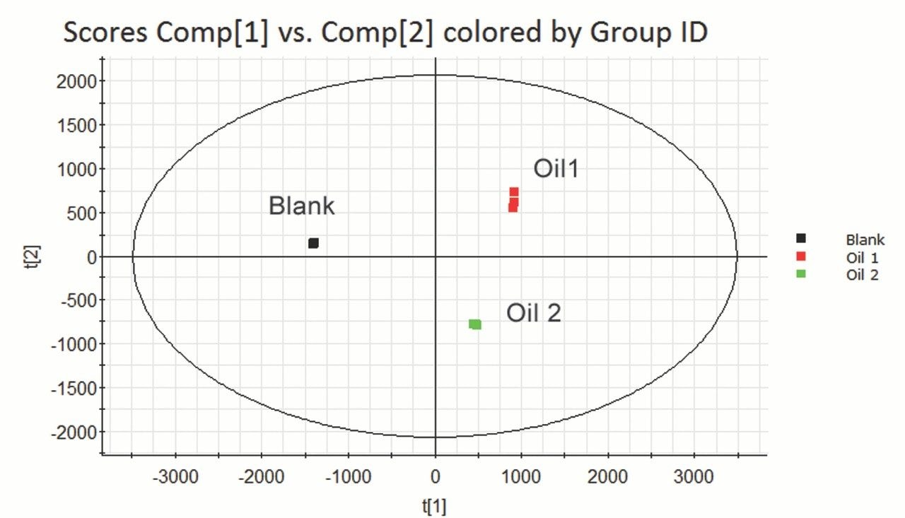  PCA scores plot.