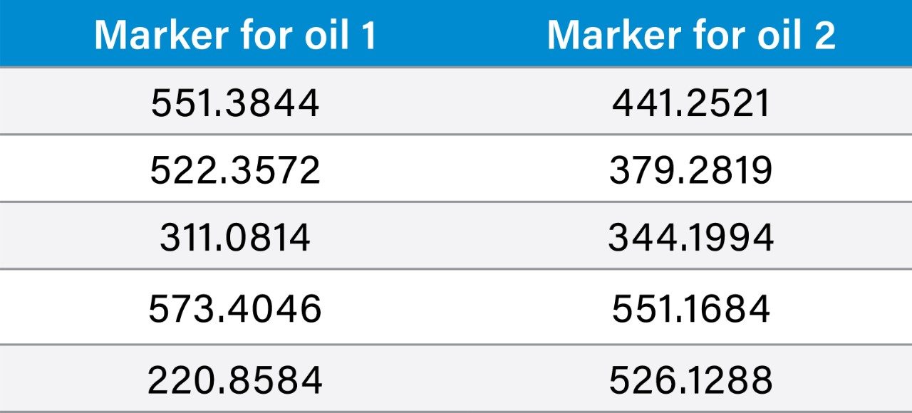 m/z values of markers with elevated responses.