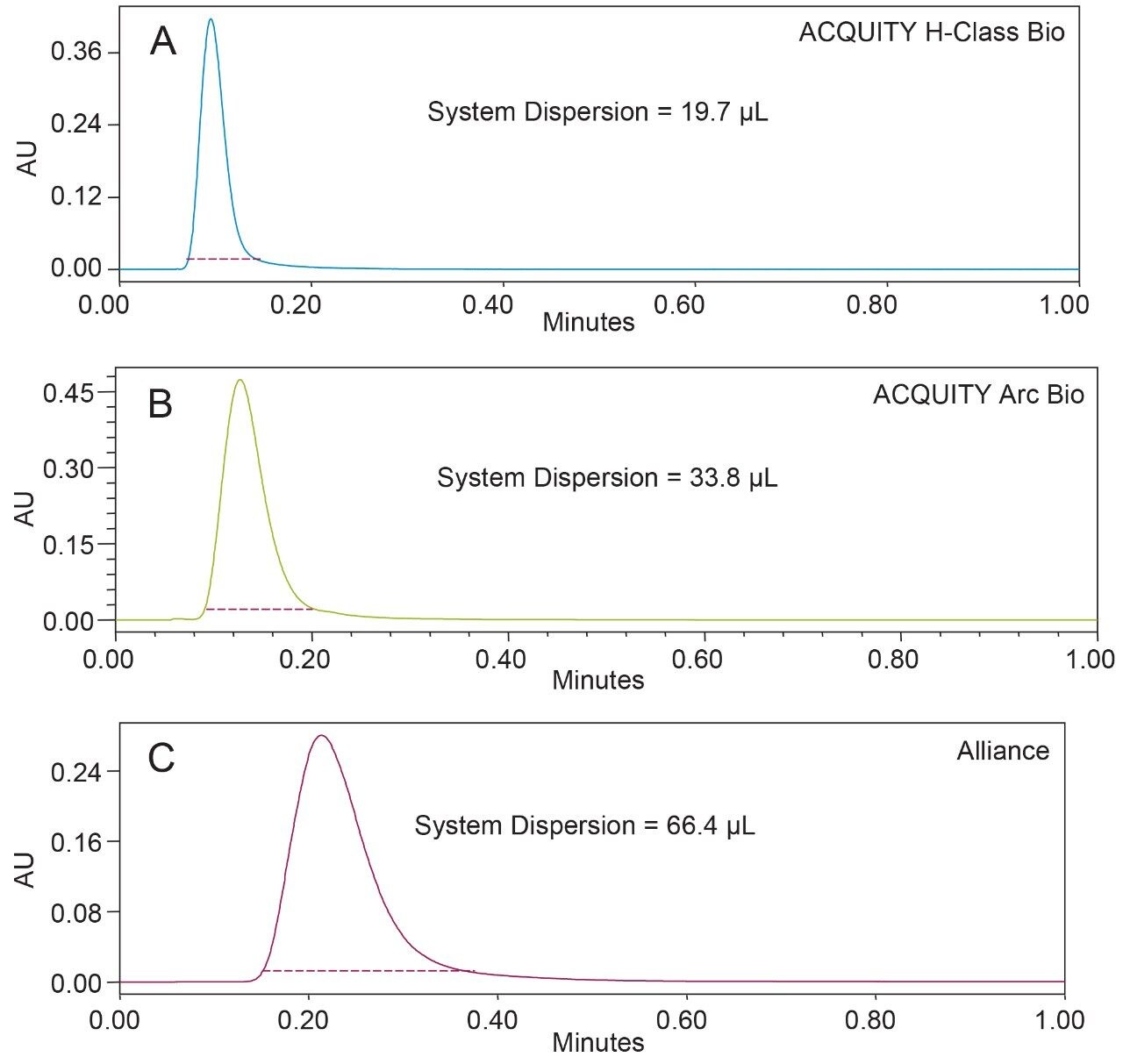 Dispersion (5σ) on the ACQUITY UPLC H-Class Bio (panel A), ACQUITY Arc Bio (panel B), and Alliance (panel C) chromatography systems measured in µL.